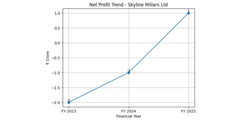 Profitability